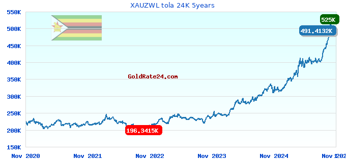 XAUZWL tola 24K 5years