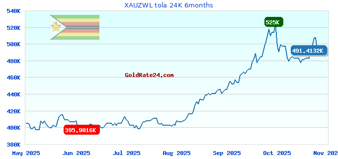 XAUZWL tola 24K 6months