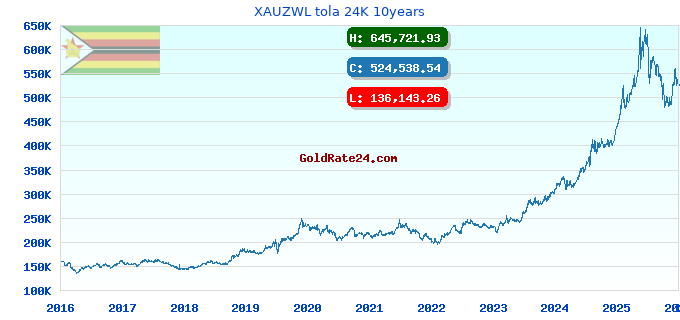 XAUZWL tola 24K 10years