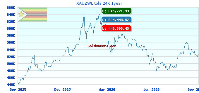 XAUZWL tola 24K 1year