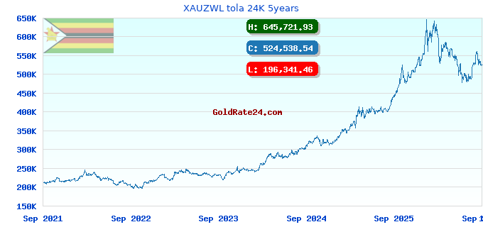 XAUZWL tola 24K 5years
