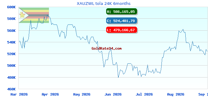 XAUZWL tola 24K 6months