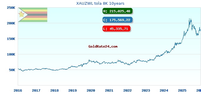 XAUZWL tola 8K 10years