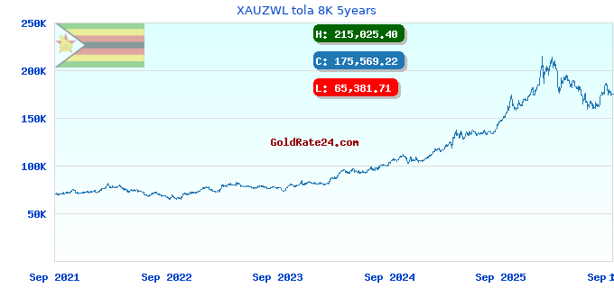 XAUZWL tola 8K 5years