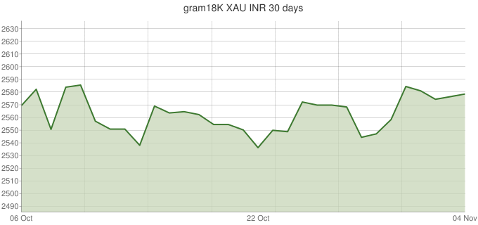 Live Gold Price Chart In India Inr Gram Historical