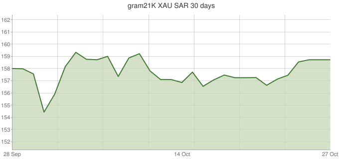 Saudi Gold Price Chart